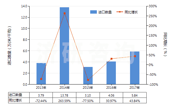 2013-2017年中國人造纖維短纖＜85%主要或僅與毛混紡色織布(HS55163300)進(jìn)口量及增速統(tǒng)計(jì)